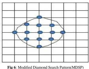Fig 6: Modified Diamond Search Pattern(MDSP) 