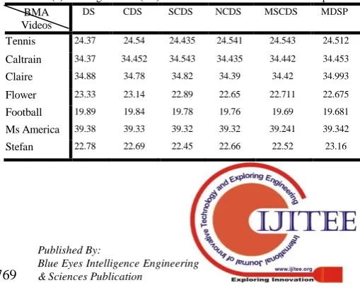 Table 3 (a): Average PSNR (dB) for selected BMA over few video sequences 