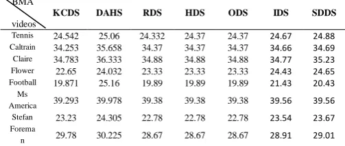 Table 3 (b): Average PSNR (dB) for selected BMA over few video sequences  BMA 