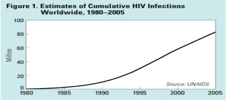 Figure 1 highlights the rising  trend of HIV at alarming rate since 1980 when it was zero and within 