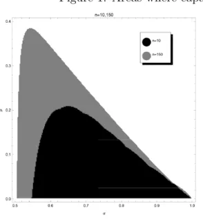 Figure 1: Areas where capacity restriction can be optimal.