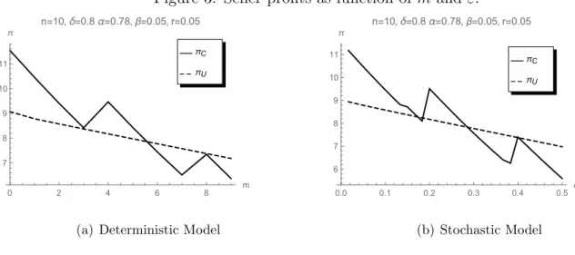 Figure 3: Seller profits as function of m and ε. 0 2 4 6 8 m7891011πn=10, δ=0.8 α=0.78, β=0.05, r=0.05πUπC