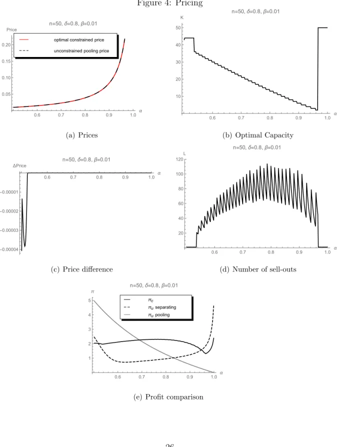 Figure 4: Pricing 0.6 0.7 0.8 0.9 1.0 α0.050.100.150.20Pricen=50, δ=0.8, β=0.01