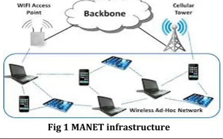 Fig 1 MANET infrastructure 