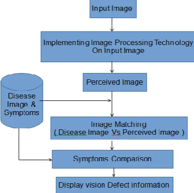 Figure-1: System architecture 