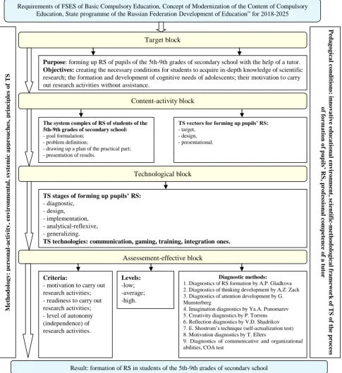Fig. 1. Model of tutor support for forming research skills in primary school students 
