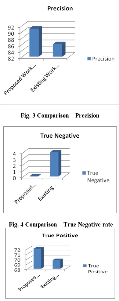Fig. 3 Comparison – Precision   