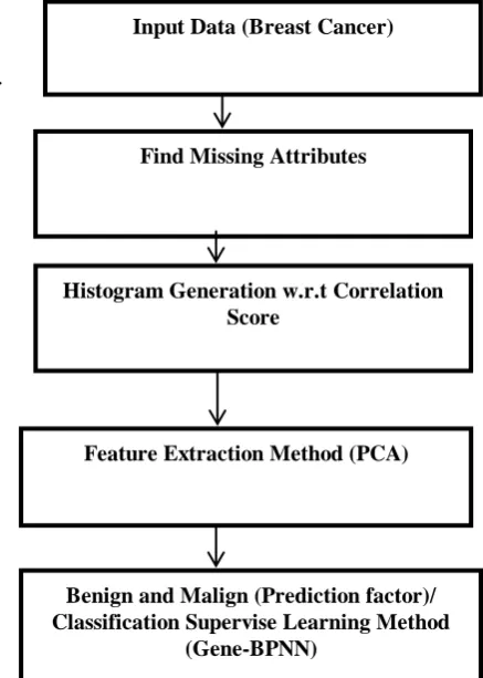 Fig 2. Proposal Flow Chart Study the various prediction and classification Machine 