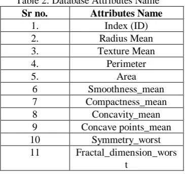 Table 2. Database Attributes Name Sr no. 1. 