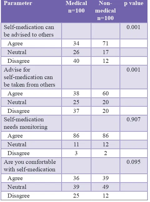 Table 2: Reasons for the use of self-medication amongst students.