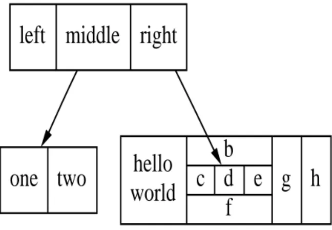 Figure 2.3 dot source for compound node structure.