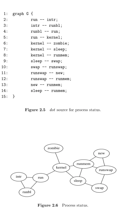 Figure 2.5 dot source for process status.