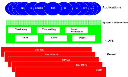 Figure 2.7 The Multiple Dimensional File System.