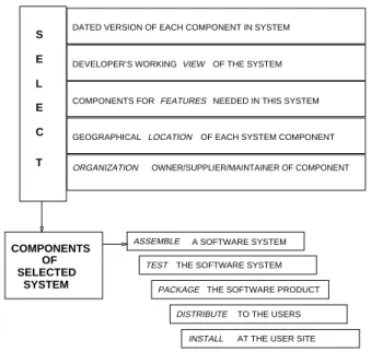 Figure 1.1 Software conguration management.