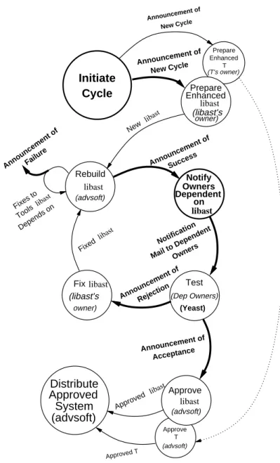 Figure 1.2 A software tool development and distribution process. Portions automated by Yeast are shown in boldface.