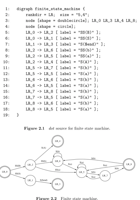 Figure 2.1 dot source for nite state machine.
