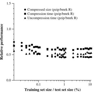 Figure 5: Results of using pin/pzip with all heuristics and optimum partition compression, as a function of amount of ordered training material