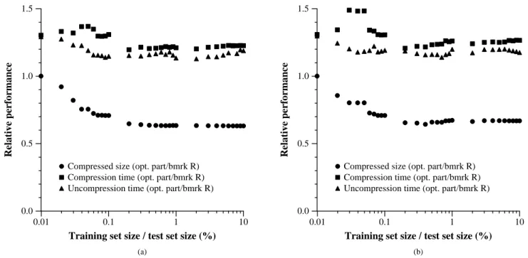 Figure 1: Results of optimum partition compression, as a function of amount of training material