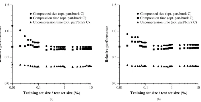 Figure 2: Results of optimum partition compression, as a function of amount of training material