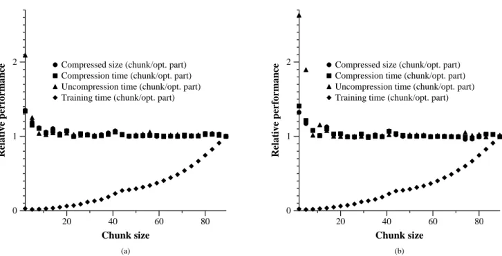 Figure 3: Results of chunk partition compression, as a function of chunk size. Shown is the relative performance of chunk partitioning over optimum partitioning in terms of compressed size, compression time, uncompression time, and training time