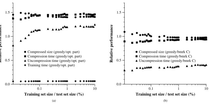Figure 4: Results of greedy differential compression, as a function of amount of ordered training material