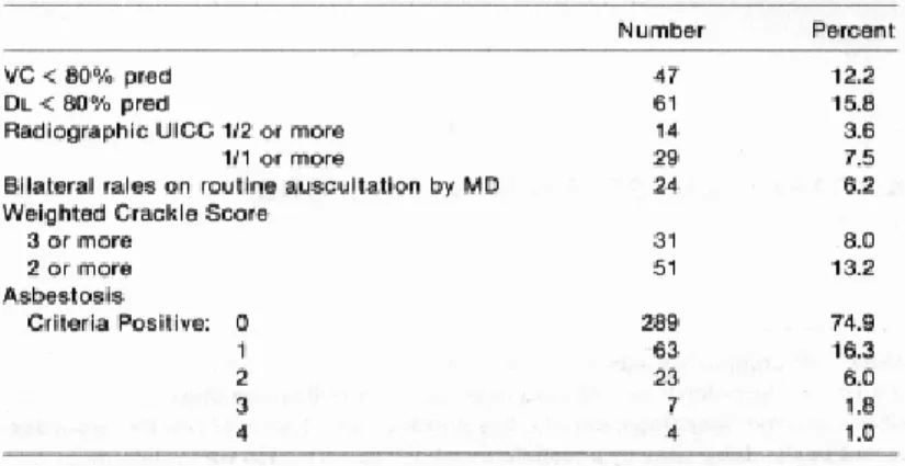Fig. 2. Pleural thickening and/or calcification shows  an increase in prevalence with increasing exposure  and age, as expected in a population with exposure  to asbestos