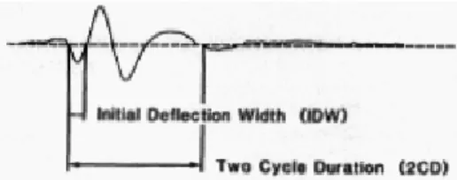 Fig. 3. A single crackle from time-expanded wave- wave-form analysis. On the basis of 2 wavewave-form  using  objective methods of  features, Holford (30)  devised a classifier for separating fine from coarse  crackles