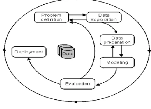 Figure 2. Data Mining Process Representation 