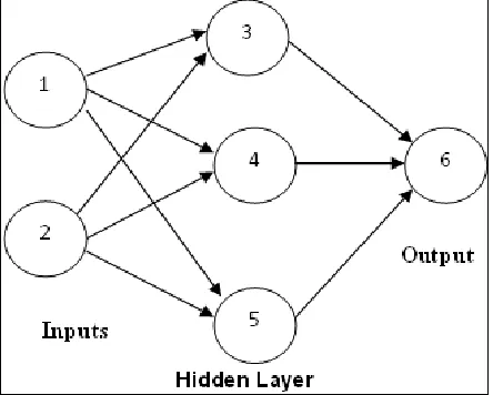 Figure 5. A neural network  