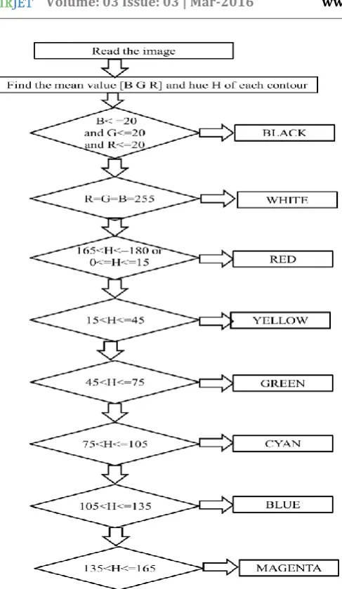 Fig -8: Colour detection  
