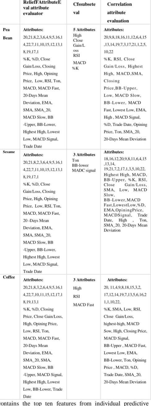 Table 2: Features in order of importance, from higher to lower and Features in order of redundancy, from lower to higher respectively 