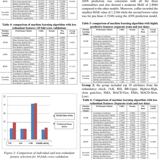 Table 5: comparison of machine learning algorithm with highly predictive features (separate train and test data) 