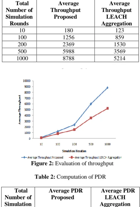 Table 2:  Computation of PDR  