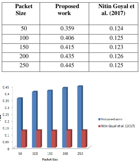Table 7 and Figure 8 are depicting the comparison of Delay with proposed and existing work [25] to check the efficiency of the proposed work