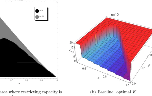 Figure 1: Areas where capacity restriction can be optimal.