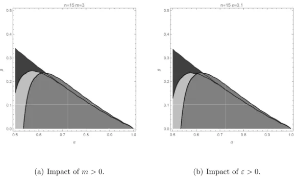 Figure 3: Areas where capacity restriction can be optimal.