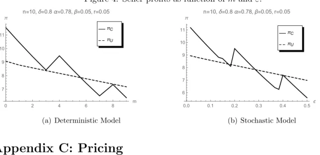 Figure 4: Seller profits as function of m and ε. 0 2 4 6 8 m7891011πn=10, δ=0.8 α=0.78, β=0.05, r=0.05πUπC