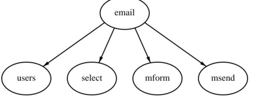 Figure 2: The email frame network