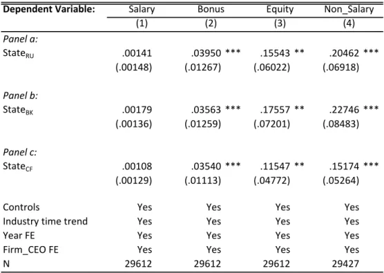 Table 2. Effects of State Proxy on CEO Compensation