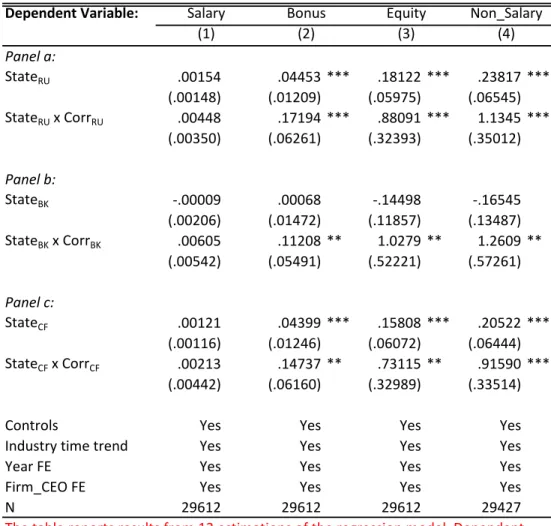 Table 3. Effects of State Persistence on CEO Compensation