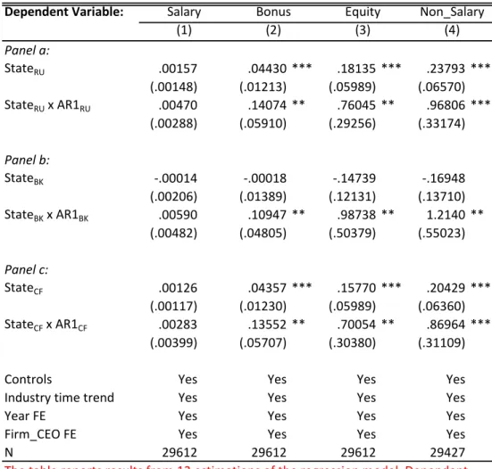 Table 4. Effects of State Persistence on CEO Compensation
