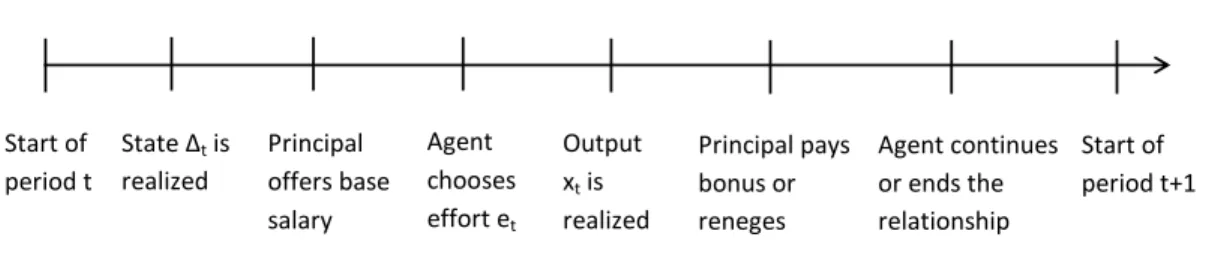 Figure 1: Timing of play within each period