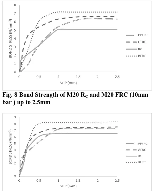 Fig. 8 Bond Strength of M20 RC and M20 FRC (10mm bar ) up to 2.5mm 