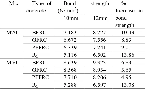 Table 3: Percentage increase in bond strength based on diameter of bar Mix Type of Bond strength % 