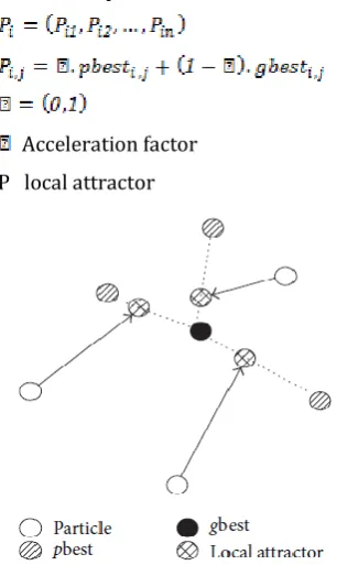 Fig. 3 Flow chart of PSO 
