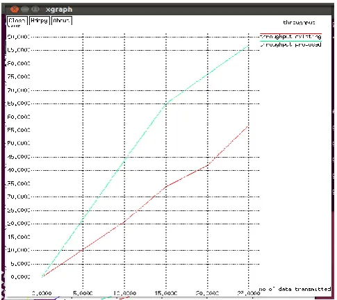 Fig 5.2 The traffic bandwidth for the expected approach has  been enhanced than the existing method