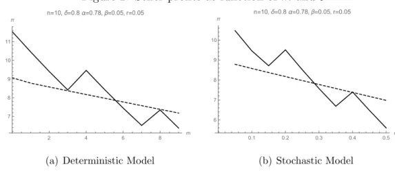 Figure 2: Seller profits as function of m and ε. 2 4 6 8 m7891011πn=10, δ=0.8 α=0.78, β=0.05, r=0.05