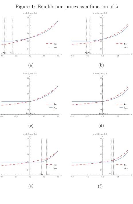 Figure 1: Equilibrium prices as a function of λ p s.i p n.e -1.0 -0.5 0.0 0.5 1.0 λ0.40.50.60.70.8pc = 0.4, α = 0.4λs.i.λn.e