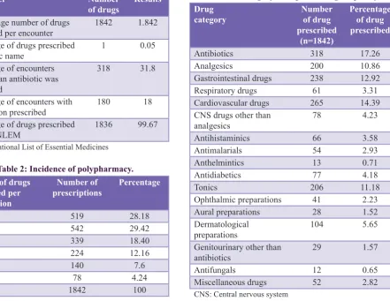 Table 2: Incidence of polypharmacy.