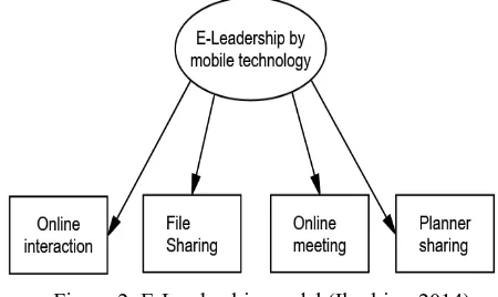 Figure 2. E-Leadership model (Ibrahim, 2014) 